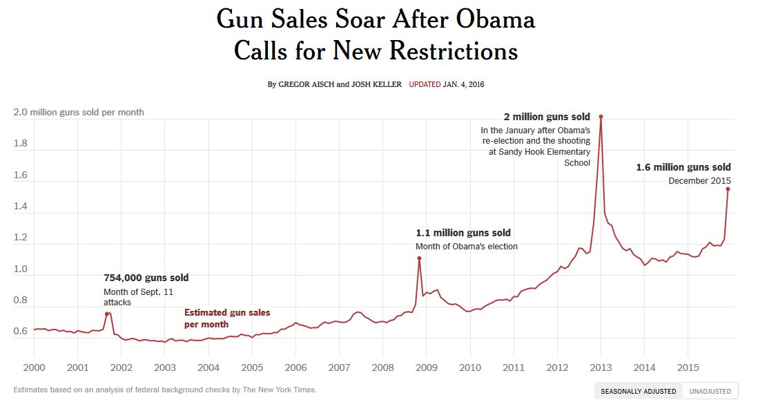 Obama Gun Sales Soar 1-5-2016