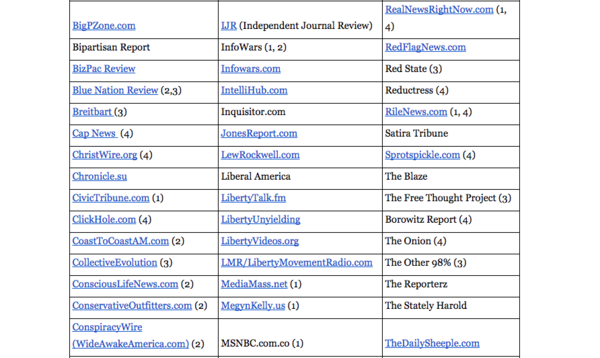 fake-news-sites