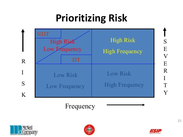 High Risk Low Frequency Chart