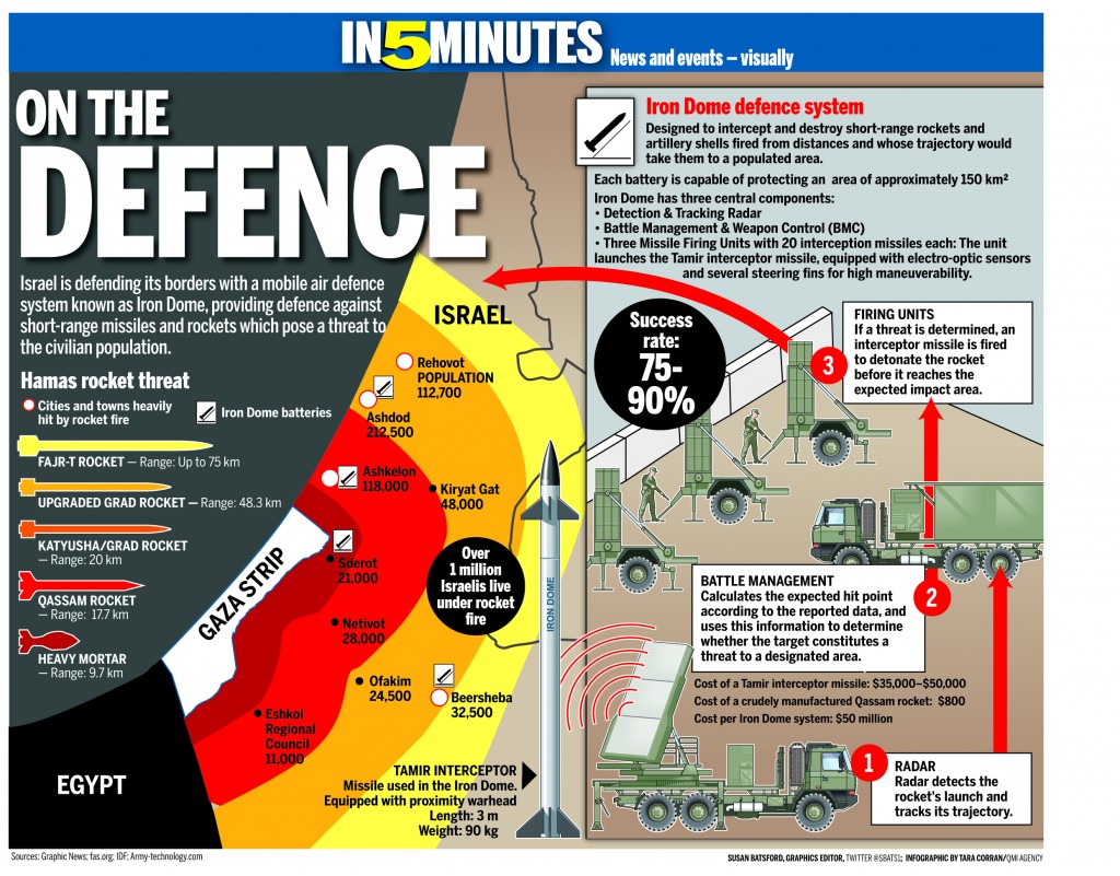 iron-dome-missile-system-bloviating-zeppelin